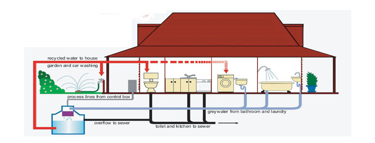 Greywater systems: can they really reduce your bills?